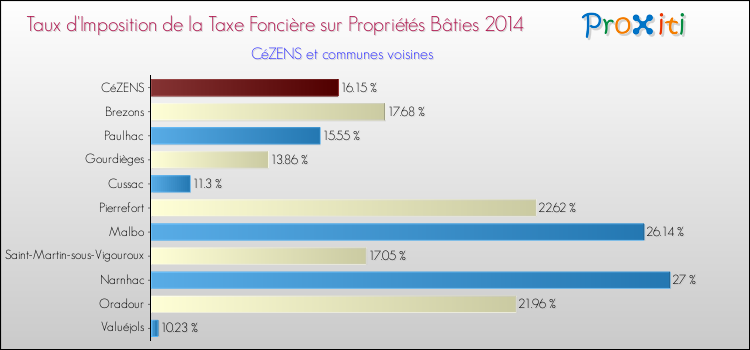Taux d'imposition de la taxe foncière sur le bati 2014 pour CéZENS et les communes proches Comparaison des taux d'imposition de la taxe foncière sur le bati 2014 pour CéZENS et les communes voisines