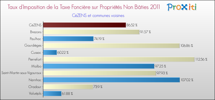 Taux d'imposition de la taxe foncière sur les immeubles et terrains non batis 2011 pour CéZENS et les communes proches Comparaison des taux d'imposition de la taxe foncière sur les immeubles et terrains non batis 2011 pour CéZENS et les communes voisines