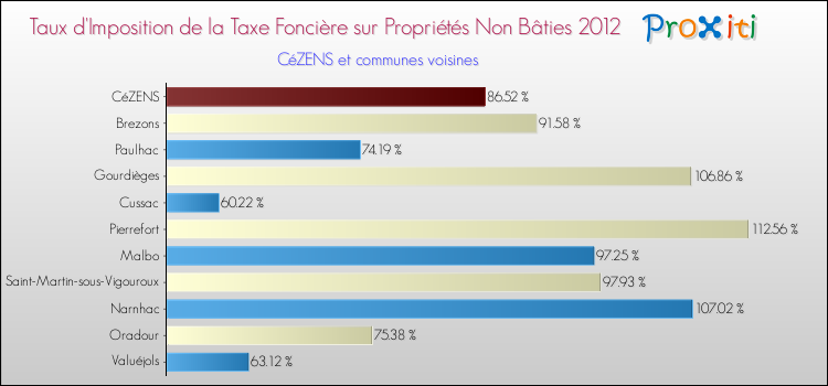 Taux d'imposition de la taxe foncière sur les immeubles et terrains non batis 2012 pour CéZENS et les communes proches Comparaison des taux d'imposition de la taxe foncière sur les immeubles et terrains non batis 2012 pour CéZENS et les communes voisines