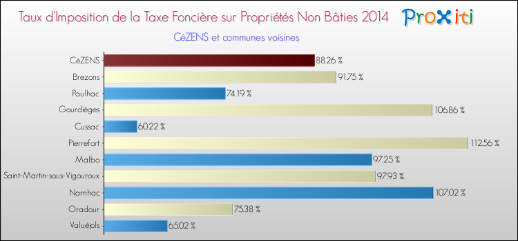 Taux d'imposition de la taxe foncière sur les immeubles et terrains non batis 2014 pour CéZENS et les communes proches Comparaison des taux d'imposition de la taxe foncière sur les immeubles et terrains non batis 2014 pour CéZENS et les communes voisines