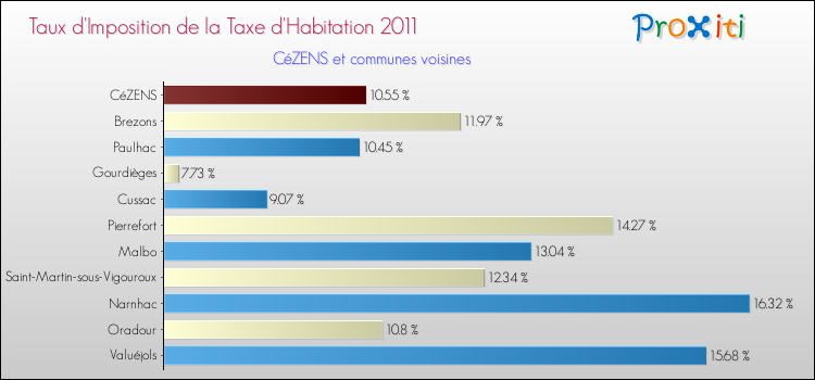 Taux d'imposition de la taxe d'habitation 2011 pour CéZENS et les communes proches Comparaison des taux d'imposition de la taxe d'habitation 2011 pour CéZENS et les communes voisines