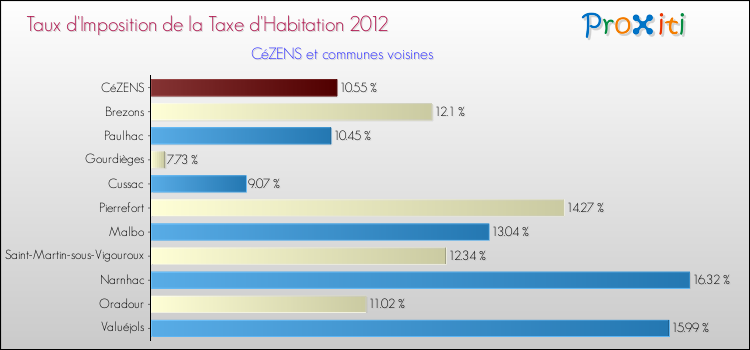 Taux d'imposition de la taxe d'habitation 2012 pour CéZENS et les communes proches Comparaison des taux d'imposition de la taxe d'habitation 2012 pour CéZENS et les communes voisines