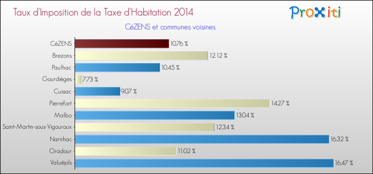 Taux d'imposition de la taxe d'habitation 2014 pour CéZENS et les communes proches Comparaison des taux d'imposition de la taxe d'habitation 2014 pour CéZENS et les communes voisines