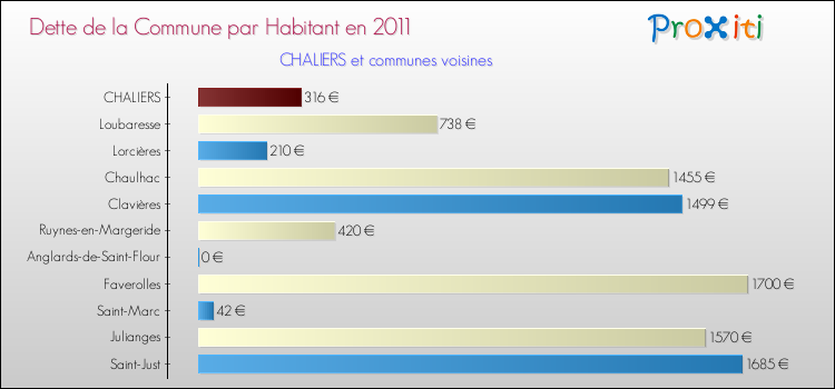 Dette par habitant de la commune en 2011 pour CHALIERS et les communes proches Comparaison de la dette par habitant de la commune en 2011 pour CHALIERS et les communes voisines