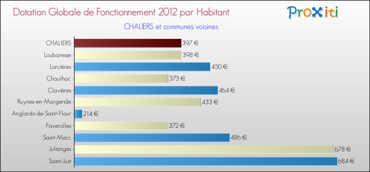 Montant des dotations globales de fonctionnement DGF par Habitant pour CHALIERS et les communes proches Comparaison des des dotations globales de fonctionnement DGF par habitant pour CHALIERS et les communes voisines