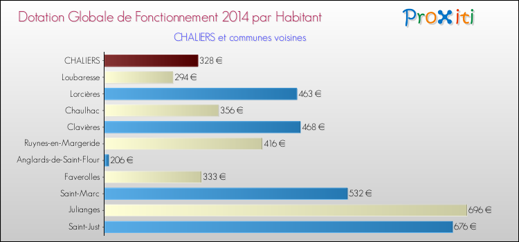 Montant des dotations globales de fonctionnement DGF par Habitant pour CHALIERS et les communes proches en 2014. Comparaison des des dotations globales de fonctionnement DGF par habitant pour CHALIERS et les communes voisines en 2014.