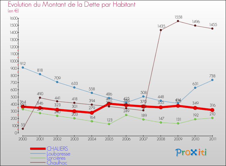 Evolution de la dette par habitant pour la commune de CHALIERS et les communes proches Comparaison de la dette par habitant pour CHALIERS et les communes voisines