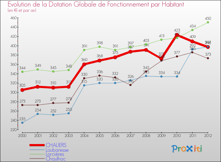 Evolution et montant de la dotation globale de fonctionnement par Habitant pour CHALIERS et les communes proches Comparaison des dotations globales de fonctionnement par habitant pour CHALIERS et les communes voisines