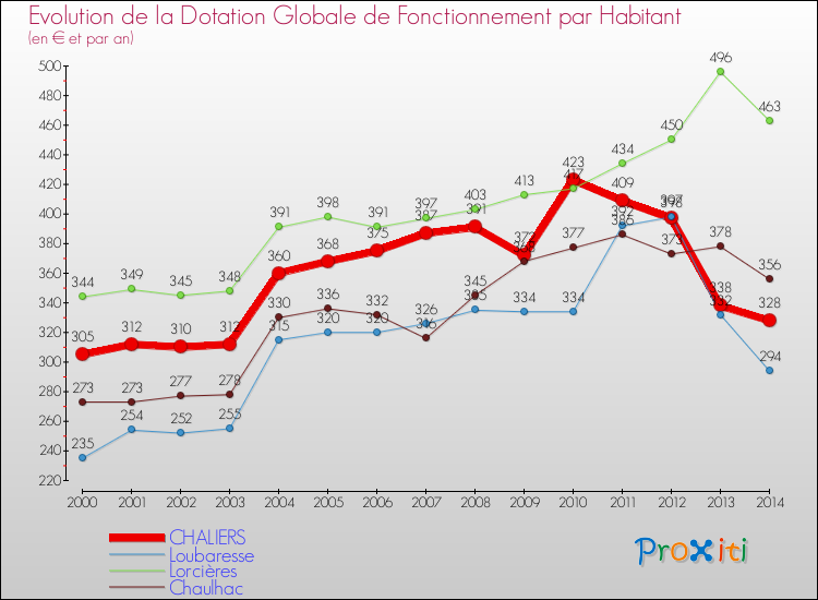 Evolution et montant de la dotation globale de fonctionnement par Habitant pour CHALIERS et les communes proches de 2000 à 2014. Comparaison des dotations globales de fonctionnement par habitant pour CHALIERS et les communes voisines de 2000 à 2014.