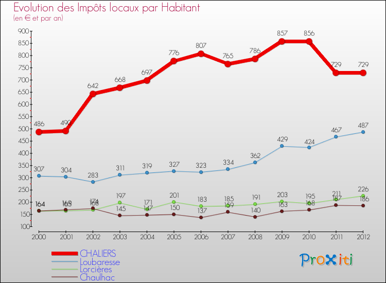 Evolution et montant des impôts locaux par Habitant pour CHALIERS et les communes proches Comparaison des impôts locaux par habitant pour CHALIERS et les communes voisines