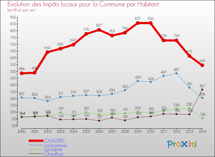 Evolution et montant des impôts locaux par Habitant pour CHALIERS et les communes proches de 2000 à 2014 Comparaison des impôts locaux par habitant pour CHALIERS et les communes voisines de 2000 à 2014