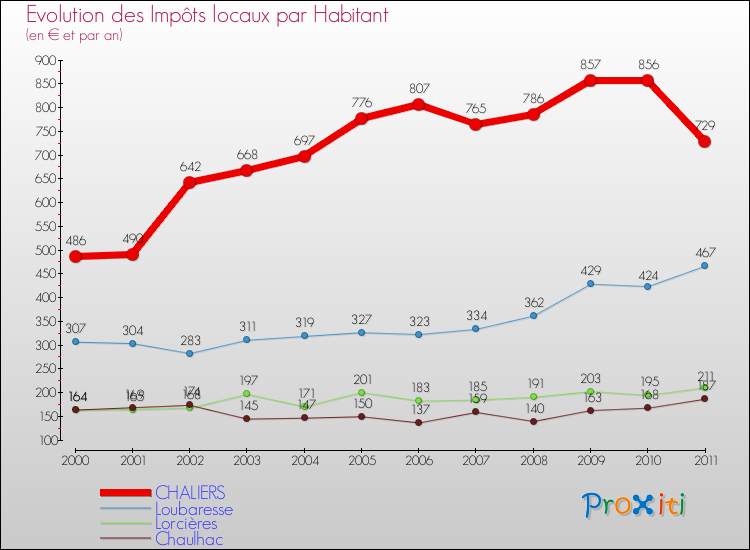 Evolution et montant des impôts locaux par Habitant pour CHALIERS et les communes proches Comparaison des impôts locaux par habitant pour CHALIERS et les communes voisines