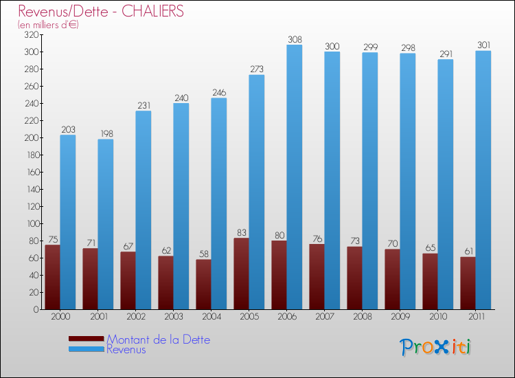 Evolution comparée de la dette et des revenus pour la commune de CHALIERS de 2000 à 2011 Comparaison de la dette et des revenus pour CHALIERS de 2000 à 2011