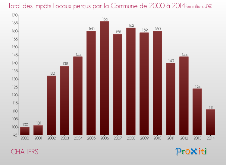 Evolution des Impôts Locaux pour la commune de CHALIERS de 2000 à 2014 Evolution des Impôts Locaux pour CHALIERS de 2000 à 2014
