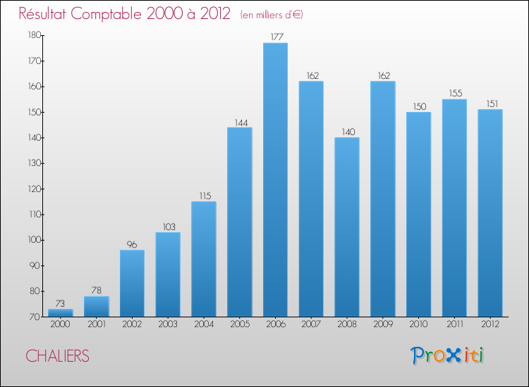 Evolution du résultat comptable pour la commune de CHALIERS de 2000 à 2012 Evolution du résultat comptable pour CHALIERS de 2000 à 2012