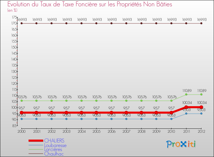 Evolution du taux de la taxe foncière sur les immeubles et terrains non batis pour CHALIERS et les communes proches de 2000 à 2012 Comparaison des taux de la taxe foncière sur les immeubles et terrains non batis pour CHALIERS et les communes voisines de 2000 à 2012