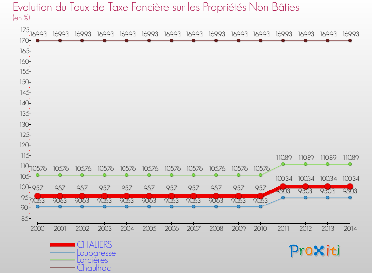 Evolution du taux de la taxe foncière sur les immeubles et terrains non batis pour CHALIERS et les communes proches de 2000 à 2014 Comparaison des taux de la taxe foncière sur les immeubles et terrains non batis pour CHALIERS et les communes voisines de 2000 à 2014