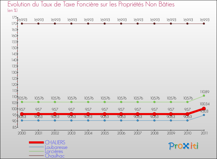 Evolution du taux de la taxe foncière sur les immeubles et terrains non batis pour CHALIERS et les communes proches Comparaison des taux de la taxe foncière sur les immeubles et terrains non batis pour CHALIERS et les communes voisines
