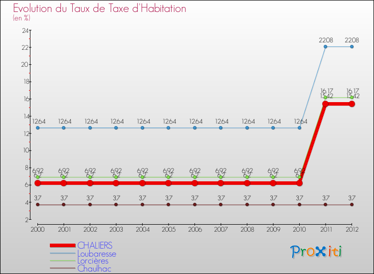 Evolution du taux de la taxe d'habitation pour CHALIERS et les communes proches Comparaison des taux de la taxe d'habitation pour CHALIERS et les communes voisines