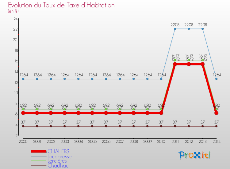 Evolution du taux de la taxe d'habitation pour CHALIERS et les communes proches de 2000 à 2014 Comparaison des taux de la taxe d'habitation pour CHALIERS et les communes voisines de 2000 à 2014