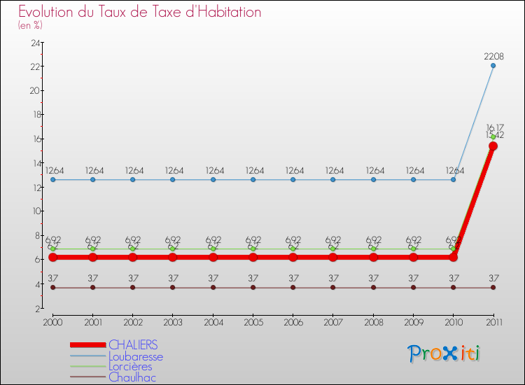 Evolution du taux de la taxe d'habitation pour CHALIERS et les communes proches Comparaison des taux de la taxe d'habitation pour CHALIERS et les communes voisines