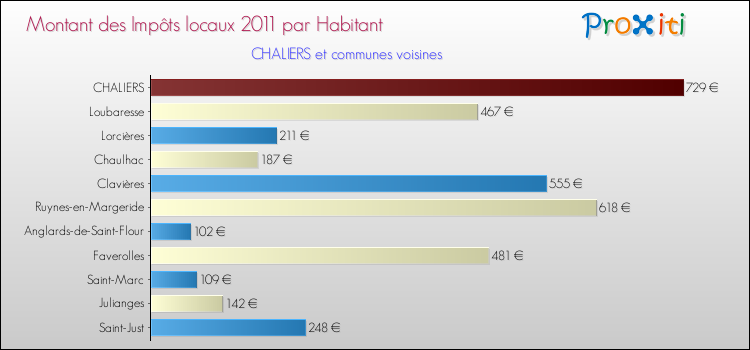 Montant des impôts locaux par Habitant pour CHALIERS et les communes proches Comparaison des impôts locaux par habitant pour CHALIERS et les communes voisines
