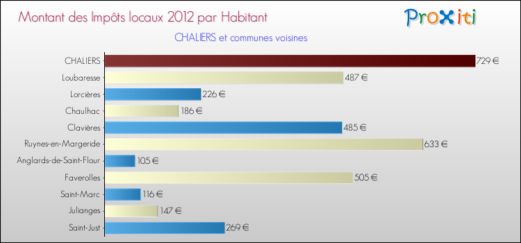 Montant des impôts locaux par Habitant pour CHALIERS et les communes proches Comparaison des impôts locaux par habitant pour CHALIERS et les communes voisines