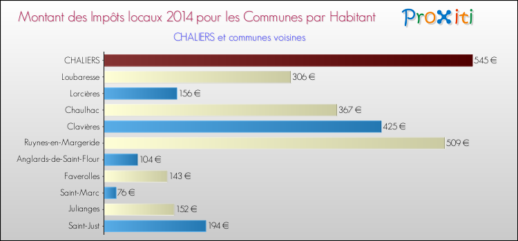 Montant des impôts locaux par Habitant pour CHALIERS et les communes proches en 2014 Comparaison des impôts locaux par habitant pour CHALIERS et les communes voisines en 2014