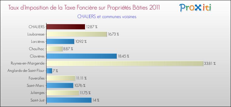 Taux d'imposition de la taxe foncière sur le bati 2011 pour CHALIERS et les communes proches Comparaison des taux d'imposition de la taxe foncière sur le bati 2011 pour CHALIERS et les communes voisines