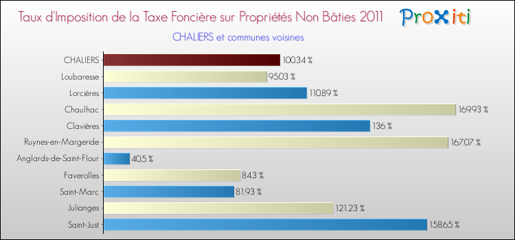 Taux d'imposition de la taxe foncière sur les immeubles et terrains non batis 2011 pour CHALIERS et les communes proches Comparaison des taux d'imposition de la taxe foncière sur les immeubles et terrains non batis 2011 pour CHALIERS et les communes voisines