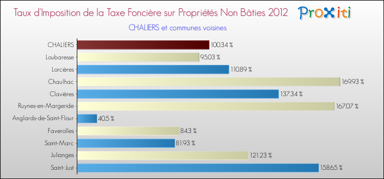 Taux d'imposition de la taxe foncière sur les immeubles et terrains non batis 2012 pour CHALIERS et les communes proches Comparaison des taux d'imposition de la taxe foncière sur les immeubles et terrains non batis 2012 pour CHALIERS et les communes voisines