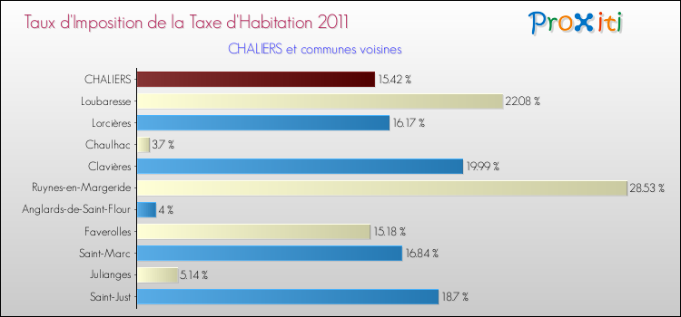 Taux d'imposition de la taxe d'habitation 2011 pour CHALIERS et les communes proches Comparaison des taux d'imposition de la taxe d'habitation 2011 pour CHALIERS et les communes voisines