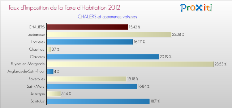 Taux d'imposition de la taxe d'habitation 2012 pour CHALIERS et les communes proches Comparaison des taux d'imposition de la taxe d'habitation 2012 pour CHALIERS et les communes voisines