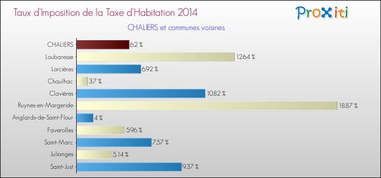 Taux d'imposition de la taxe d'habitation 2014 pour CHALIERS et les communes proches Comparaison des taux d'imposition de la taxe d'habitation 2014 pour CHALIERS et les communes voisines