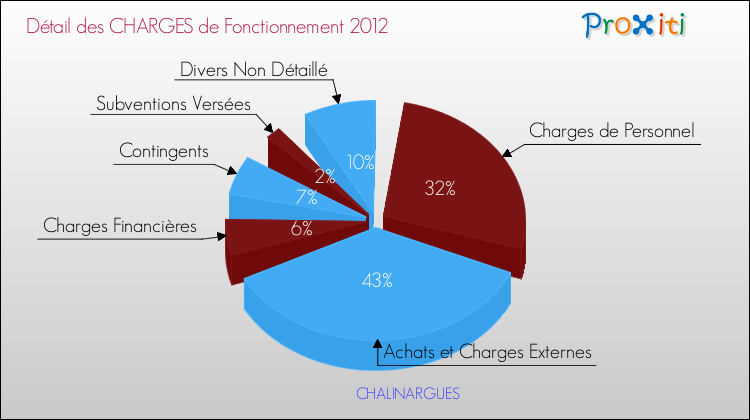 Décomposition des Charges de Fonctionnement 2012 de la commune de CHALINARGUES Charges de Fonctionnement 2012 pour la commune de CHALINARGUES