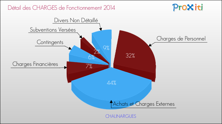 Décomposition des Charges de Fonctionnement 2014 de la commune de CHALINARGUES Charges de Fonctionnement 2014 pour la commune de CHALINARGUES
