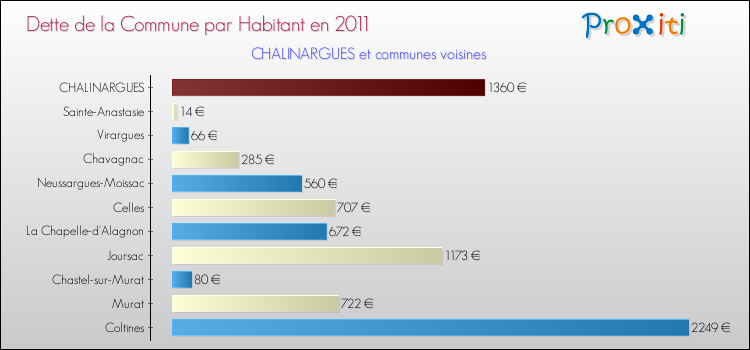 Dette par habitant de la commune en 2011 pour CHALINARGUES et les communes proches Comparaison de la dette par habitant de la commune en 2011 pour CHALINARGUES et les communes voisines