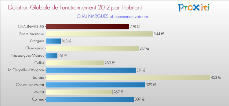 Montant des dotations globales de fonctionnement DGF par Habitant pour CHALINARGUES et les communes proches Comparaison des des dotations globales de fonctionnement DGF par habitant pour CHALINARGUES et les communes voisines