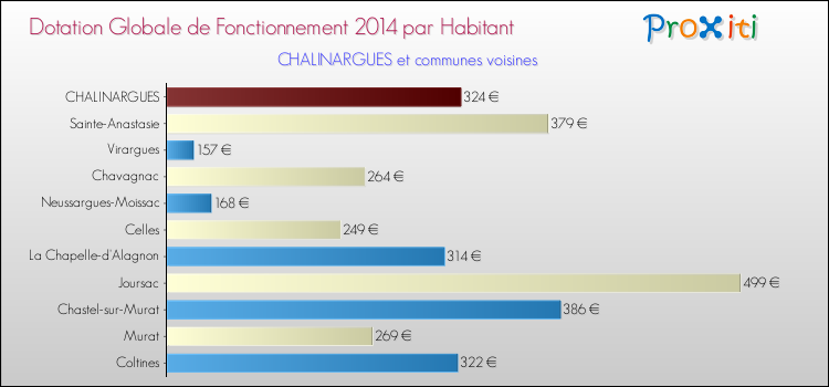 Montant des dotations globales de fonctionnement DGF par Habitant pour CHALINARGUES et les communes proches en 2014. Comparaison des des dotations globales de fonctionnement DGF par habitant pour CHALINARGUES et les communes voisines en 2014.