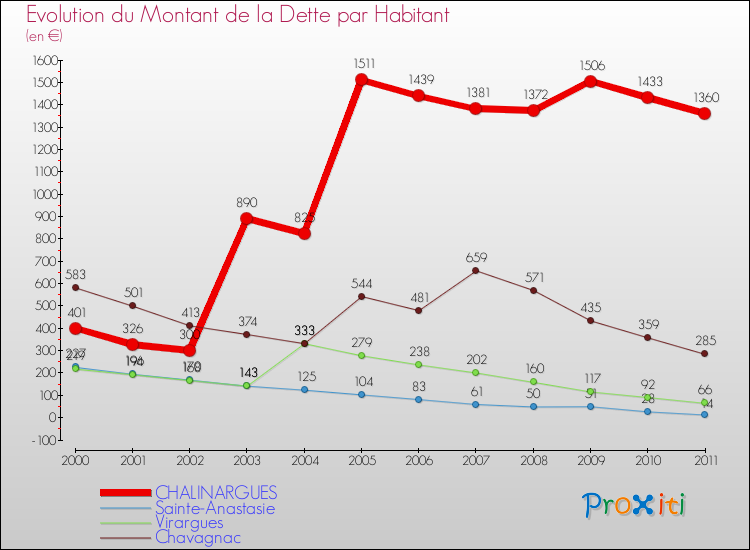Evolution de la dette par habitant pour la commune de CHALINARGUES et les communes proches Comparaison de la dette par habitant pour CHALINARGUES et les communes voisines