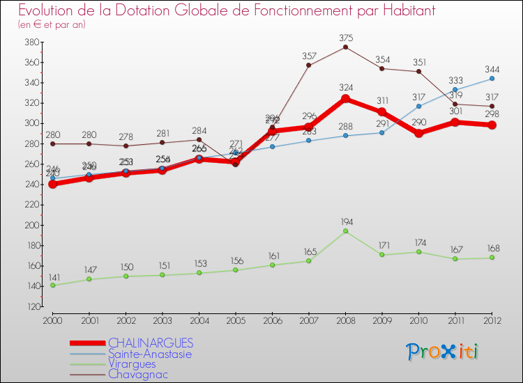Evolution et montant de la dotation globale de fonctionnement par Habitant pour CHALINARGUES et les communes proches Comparaison des dotations globales de fonctionnement par habitant pour CHALINARGUES et les communes voisines