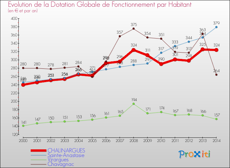 Evolution et montant de la dotation globale de fonctionnement par Habitant pour CHALINARGUES et les communes proches de 2000 à 2014. Comparaison des dotations globales de fonctionnement par habitant pour CHALINARGUES et les communes voisines de 2000 à 2014.