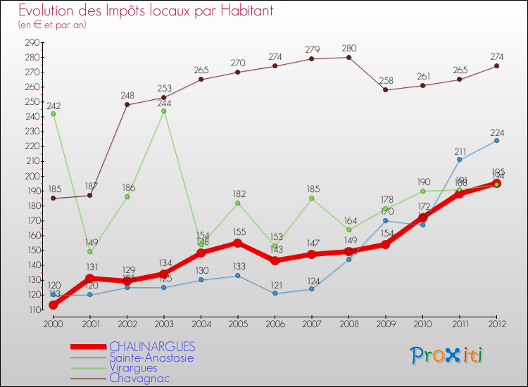 Evolution et montant des impôts locaux par Habitant pour CHALINARGUES et les communes proches Comparaison des impôts locaux par habitant pour CHALINARGUES et les communes voisines