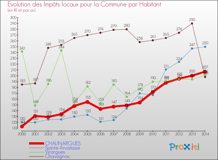 Evolution et montant des impôts locaux par Habitant pour CHALINARGUES et les communes proches de 2000 à 2014 Comparaison des impôts locaux par habitant pour CHALINARGUES et les communes voisines de 2000 à 2014