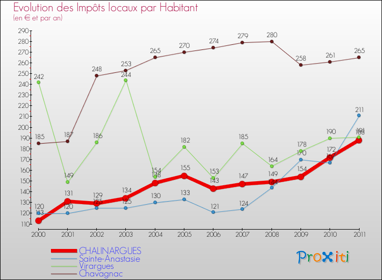 Evolution et montant des impôts locaux par Habitant pour CHALINARGUES et les communes proches Comparaison des impôts locaux par habitant pour CHALINARGUES et les communes voisines