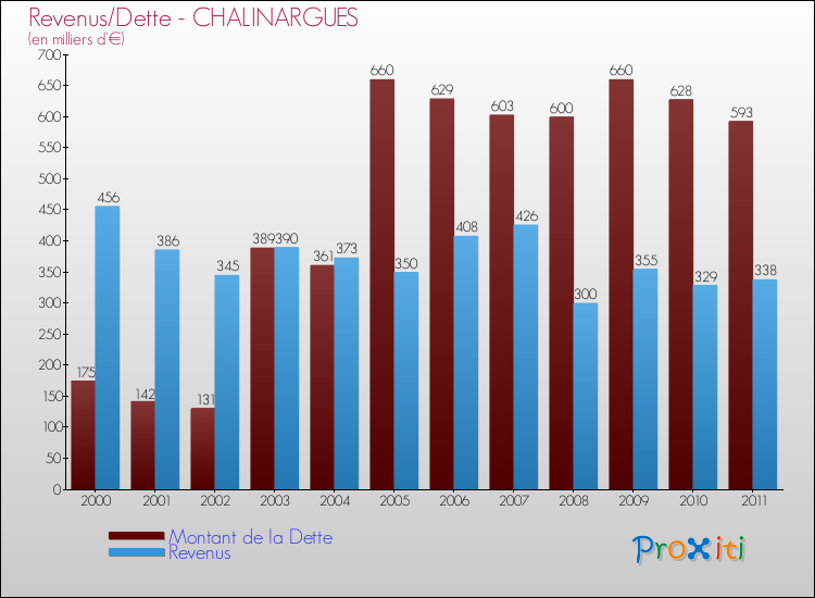 Evolution comparée de la dette et des revenus pour la commune de CHALINARGUES de 2000 à 2011 Comparaison de la dette et des revenus pour CHALINARGUES de 2000 à 2011