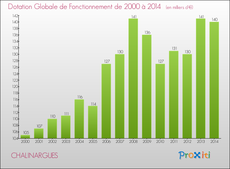 Evolution du montant de la Dotation Globale de Fonctionnement pour la commune de CHALINARGUES de 2000 à 2014 Evolution du montant de la Dotation Globale de Fonctionnement pour CHALINARGUES de 2000 à 2014