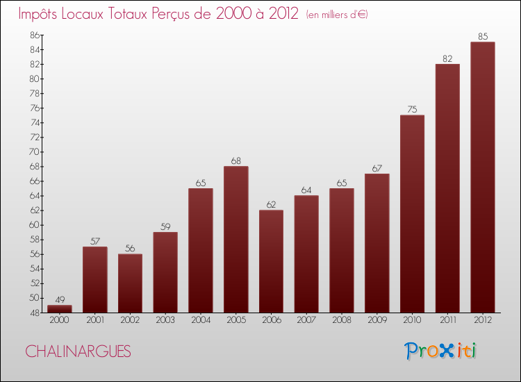 Evolution des Impôts Locaux pour la commune de CHALINARGUES de 2000 à 2012 Evolution des Impôts Locaux pour CHALINARGUES de 2000 à 2012