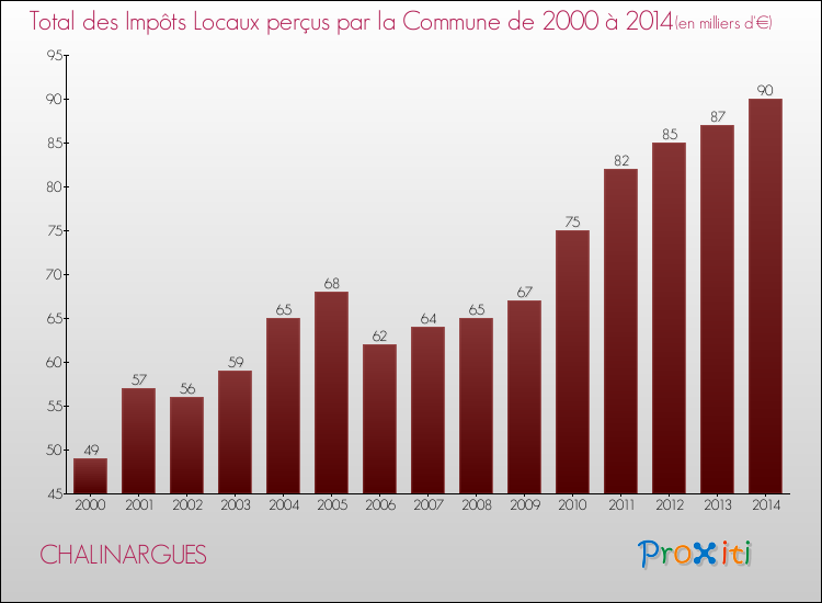 Evolution des Impôts Locaux pour la commune de CHALINARGUES de 2000 à 2014 Evolution des Impôts Locaux pour CHALINARGUES de 2000 à 2014