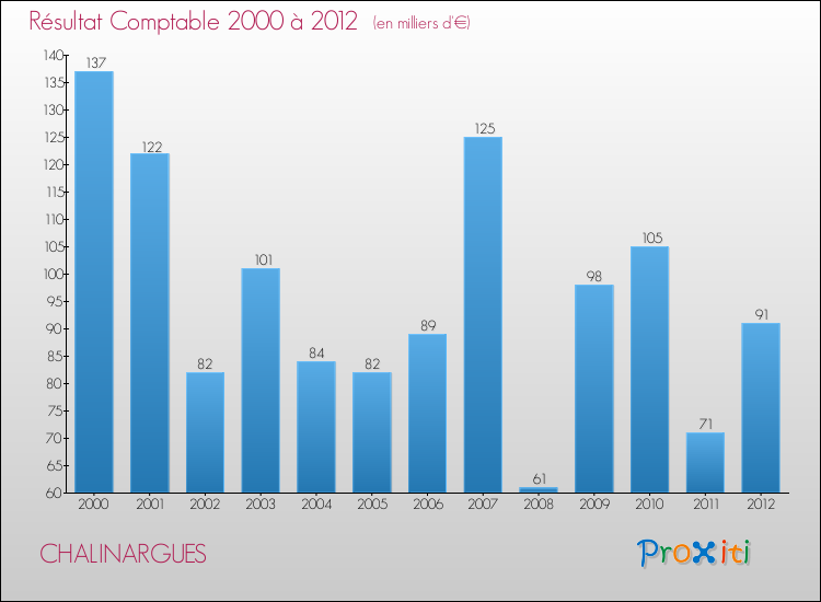 Evolution du résultat comptable pour la commune de CHALINARGUES de 2000 à 2012 Evolution du résultat comptable pour CHALINARGUES de 2000 à 2012